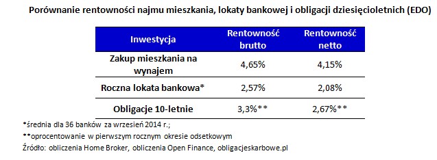 Porównanie rentowności najmu mieszkania, lokaty bankowej i obligacji dziesięcioletnich (EDO)