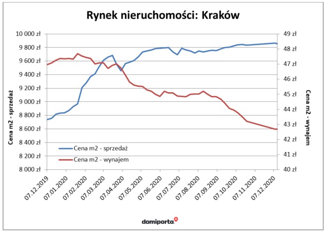 Rynek nieruchomości Kraków