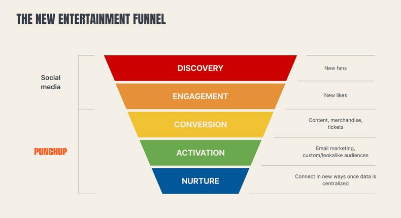 PunchUp includes a chart explaining the new entertainment funnel.