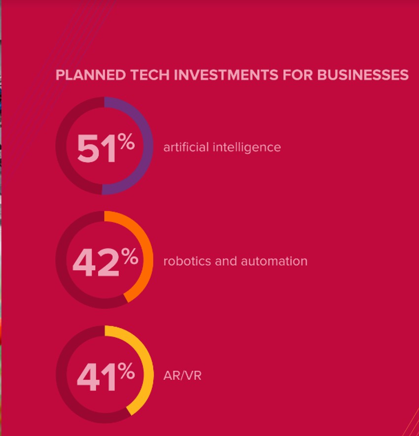 Planirane tehnološke investicije za biznis