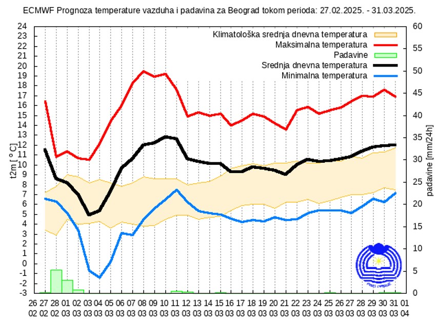Vremenska prognoza za narednih 30 dana