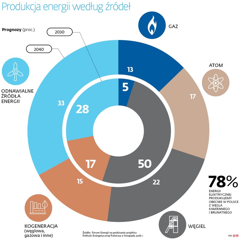 Produkcja energii według źródeł