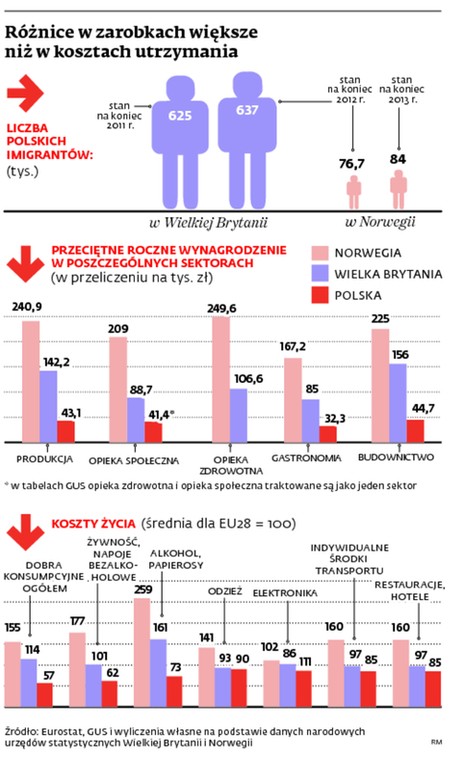 Różnice w zarobkach większe niż w kosztach utrzymania