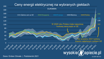 Ceny prądu w Polsce niemal najniższe w Europie - Forsal.pl