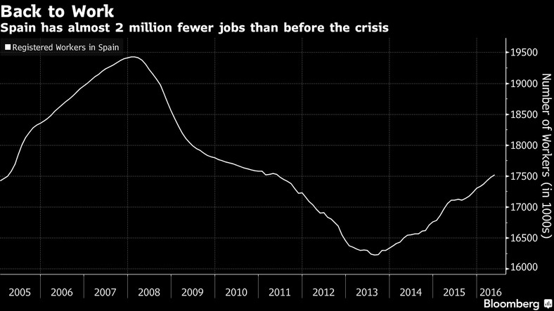 Zatrudnienie w Hiszpanii: wciąż jest o ok. 2 mln mniej miejsc pracy niż przed kryzysem
