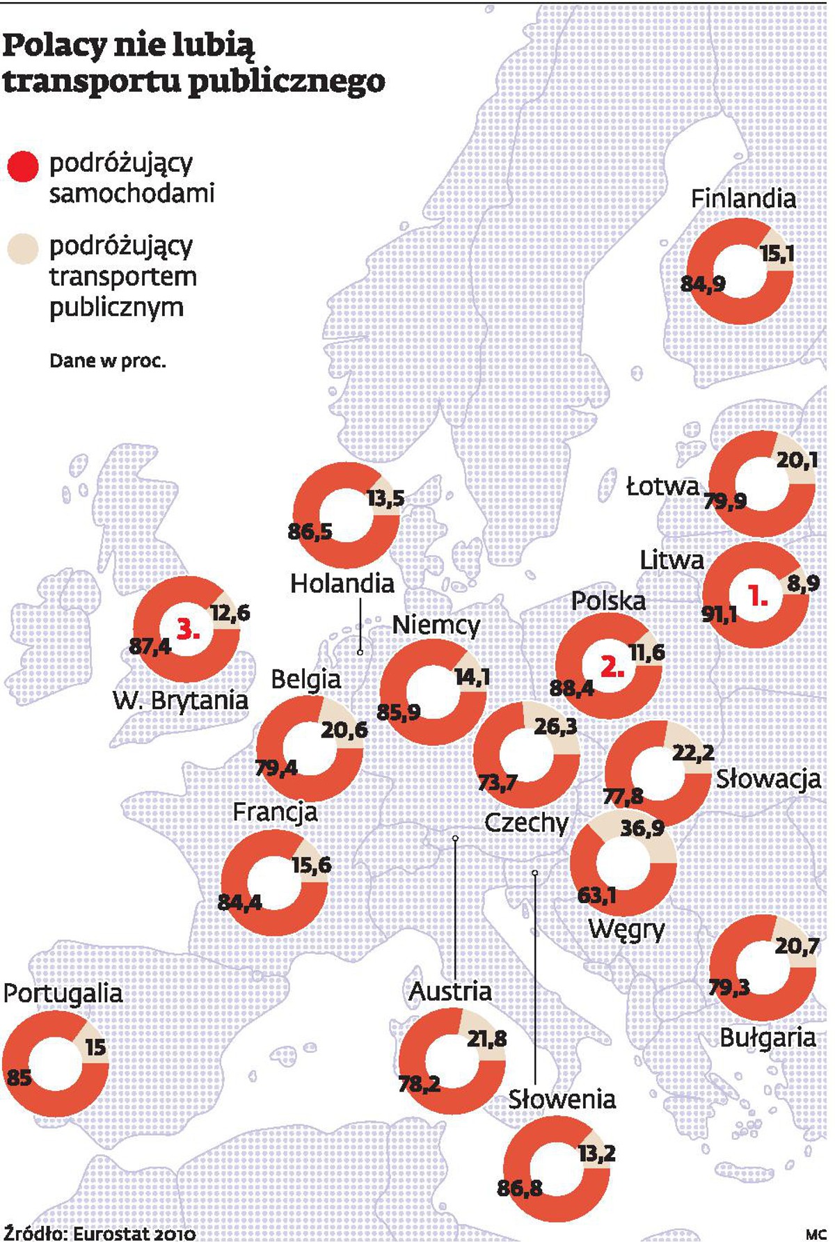 Polacy nie lubią transportu publicznego