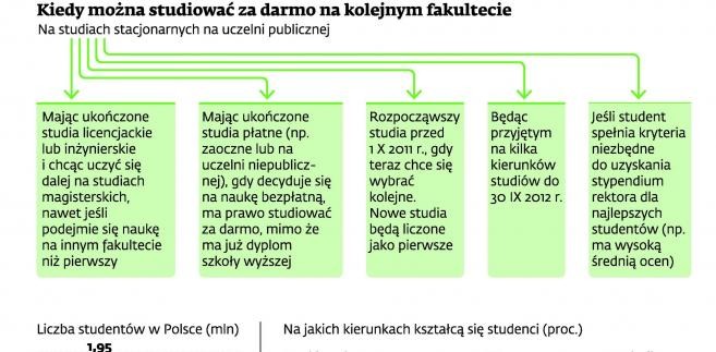 Kiedy można studiować za darmo na kolejnym fakultecie