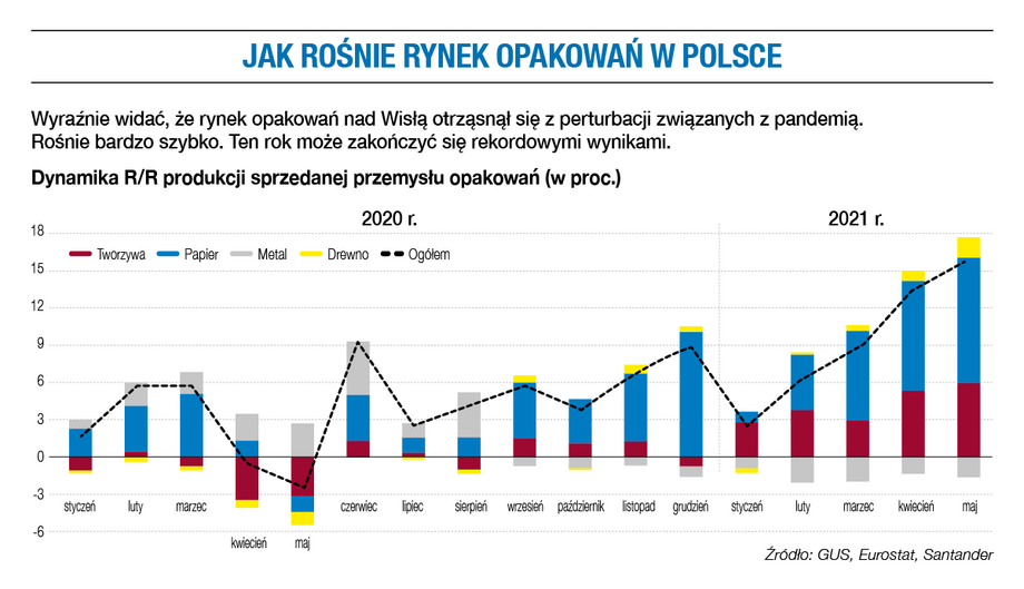 Jak rośnie rynek opakowań w Polsce