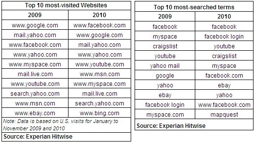 Facebook jest w tym roku liderem obydwu zestawień przygotowanych przez Experian Hitwise