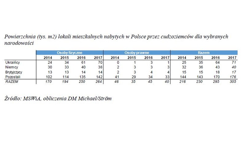 Powierzchnia (tys. m2) lokali mieszkalnych nabytych w Polsce przez cudzoziemców dla wybranych narodowości