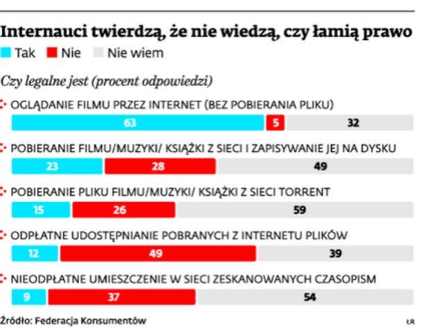 Internauci twierdzą, że nie wiedzą, czy łamią prawo