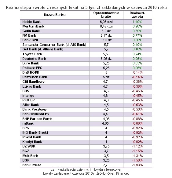 Realna stopa zwrotu z rocznych lokat na 5 tys. zł zakładanych w czerwcu 2010 roku