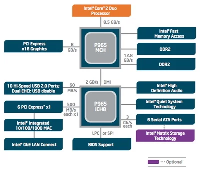 Schemat blokowy chipsetu Intel P965