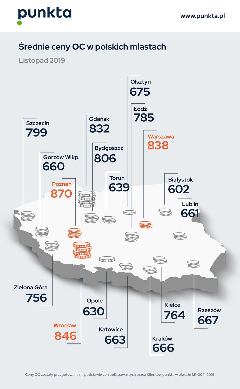 Średnie ceny OC w polskich miastach