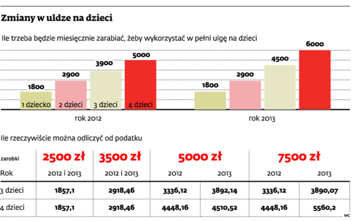 Zmiany w uldze na dzieci
