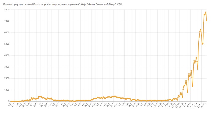 Broj pozitivnih lica za dati datum
