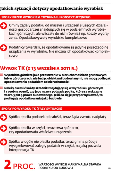 Jakich sytuacji dotyczy opodatkowanie wyrobisk