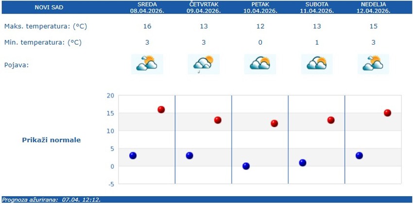 Vremenska prognoza za Novi Sad