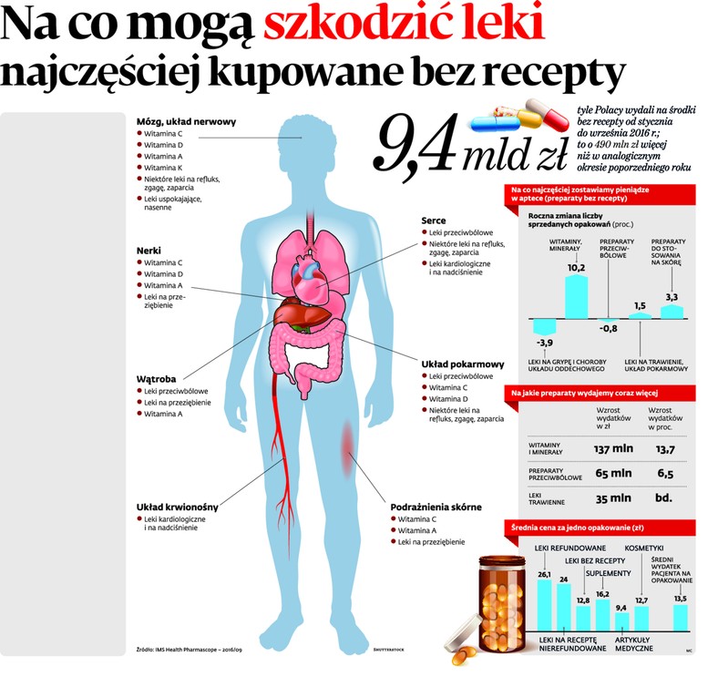 Na co mogą szkodzić leki najczęściej kupowane bez recepty