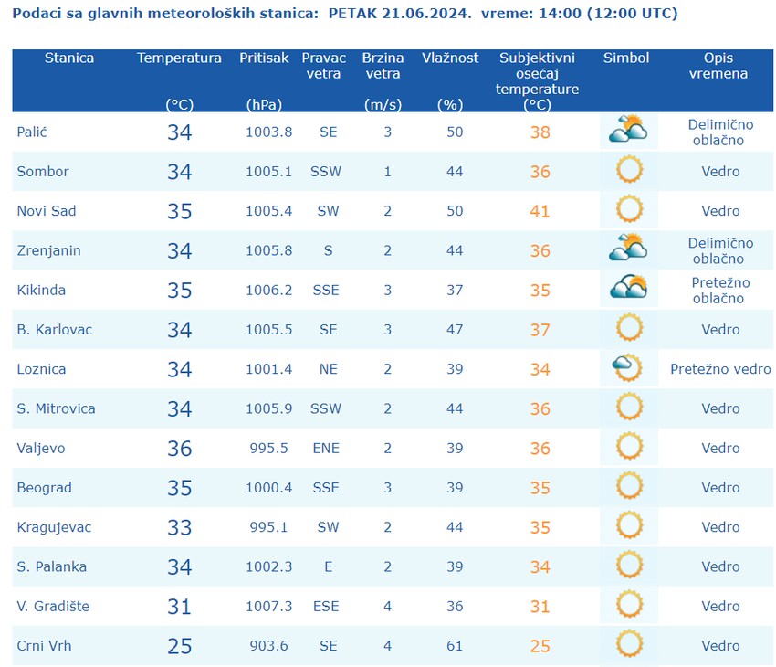 Temperature u 14 časova