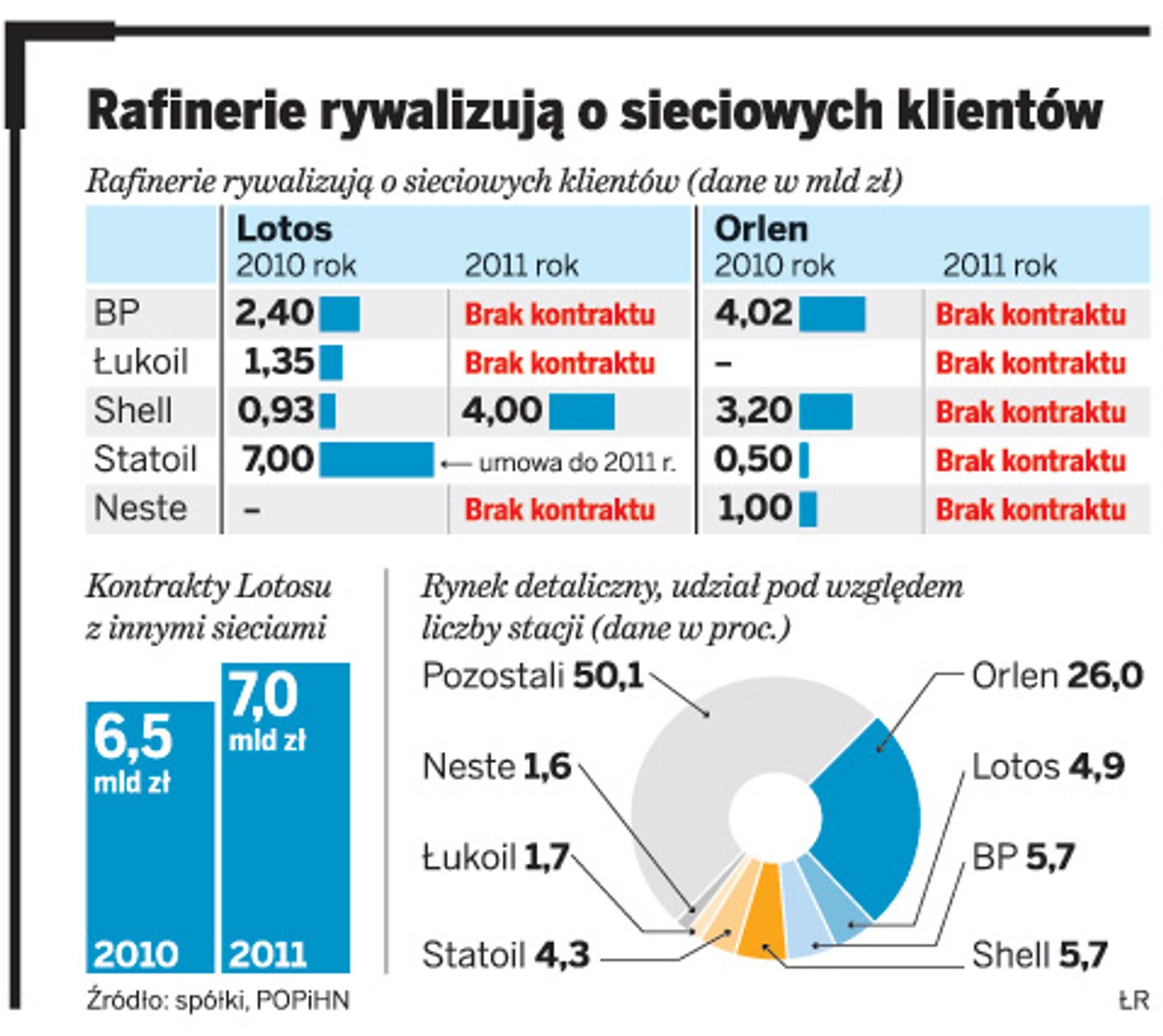 Rafinerie rywalizacją o sieciowych klientów