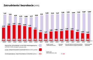 Więcej etatów, mniej bezrobotnych. Co czeka pracowników w 2016 roku?