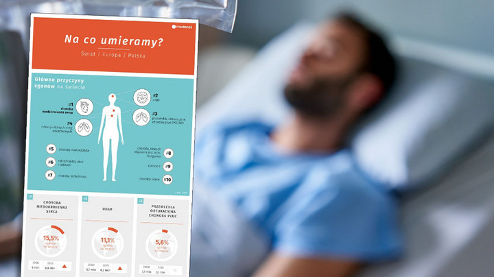 Na co umierają ludzie w Polsce i na świecie? Oto najczęstsze przyczyny [INFOGRAFIKA]