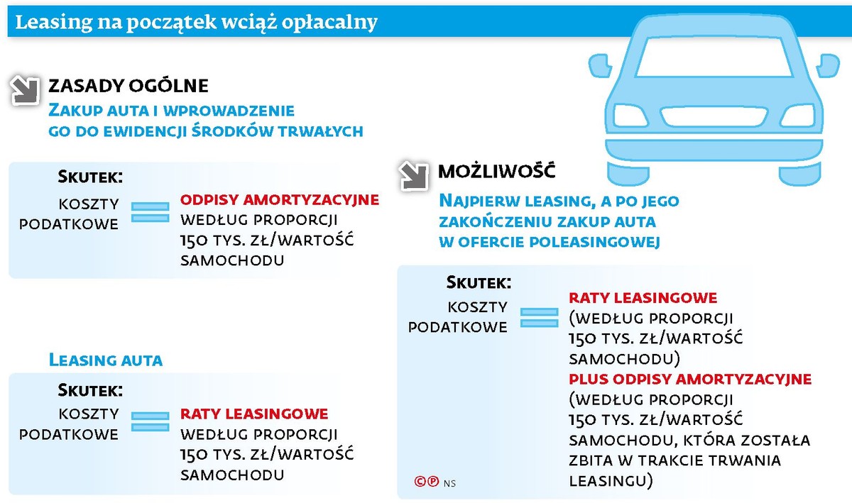 Leasing wciąż opłacalny