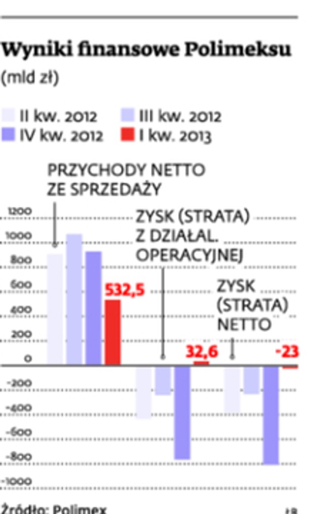 Wyniki finansowe Polimeksu