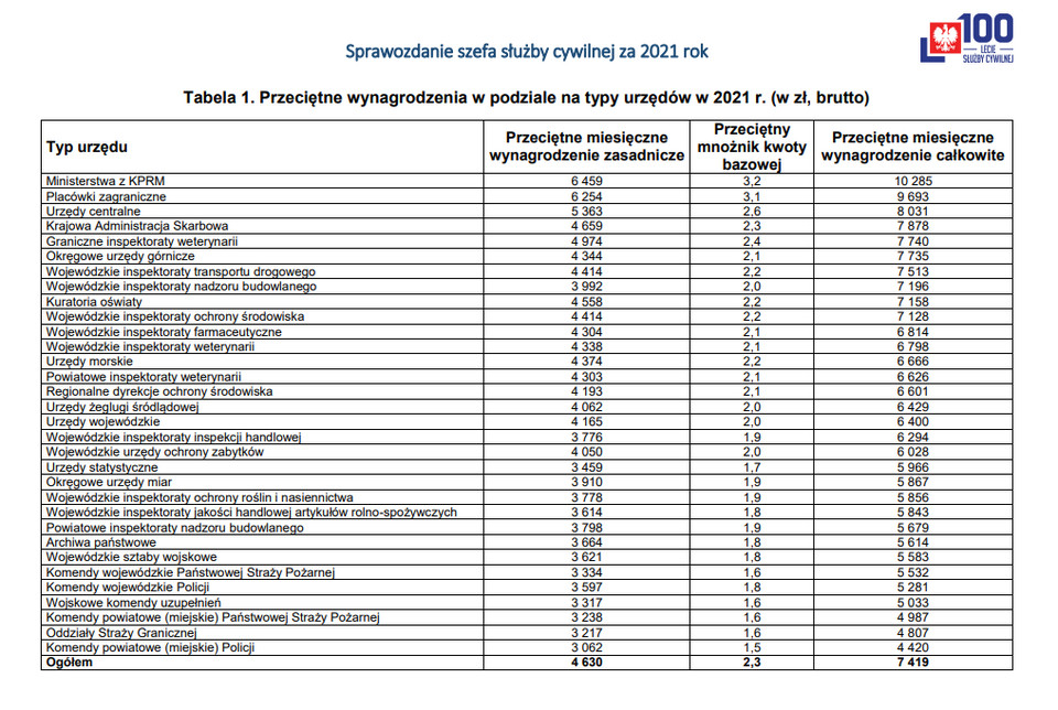 2. Przeciętne wynagrodzenia w podziale na typy urzędów w 2021 r. (w zł, brutto)