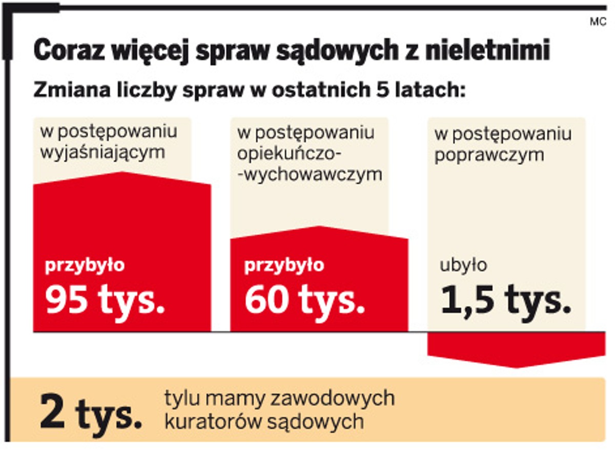 Coraz więcej spraw sądowych z nieletnimi