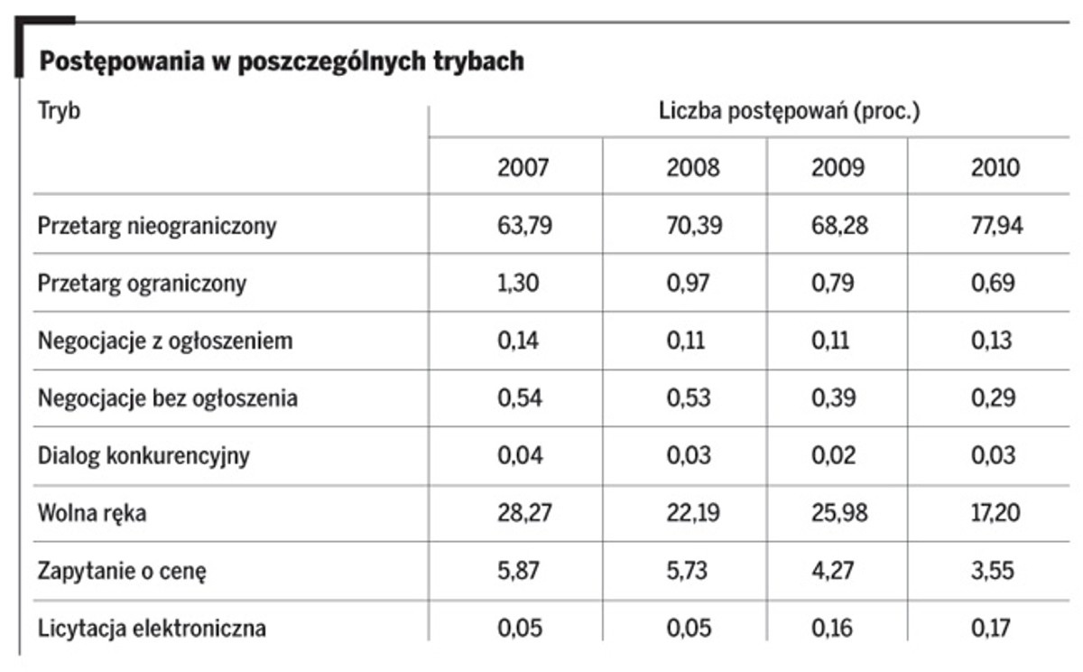 Postępowania w poszczególnych trybach