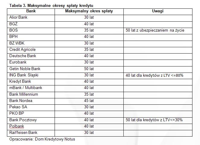 Tabela 3. Maksymalne okresy spłaty kredytu