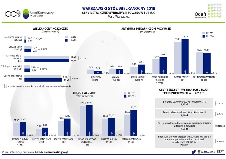 Porównanie produktów na Wielkanoc w Warszawie