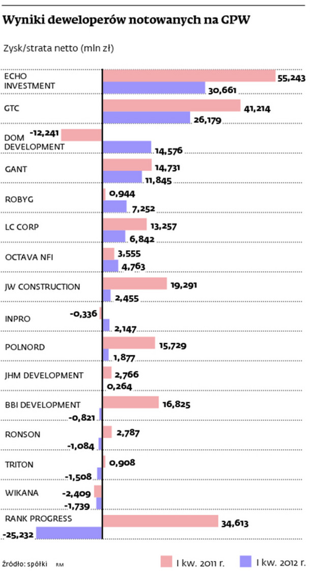 Wyniki deweloperów notowanych na GPW