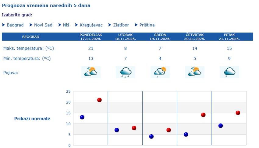 Prognoza vremena za 5 dana