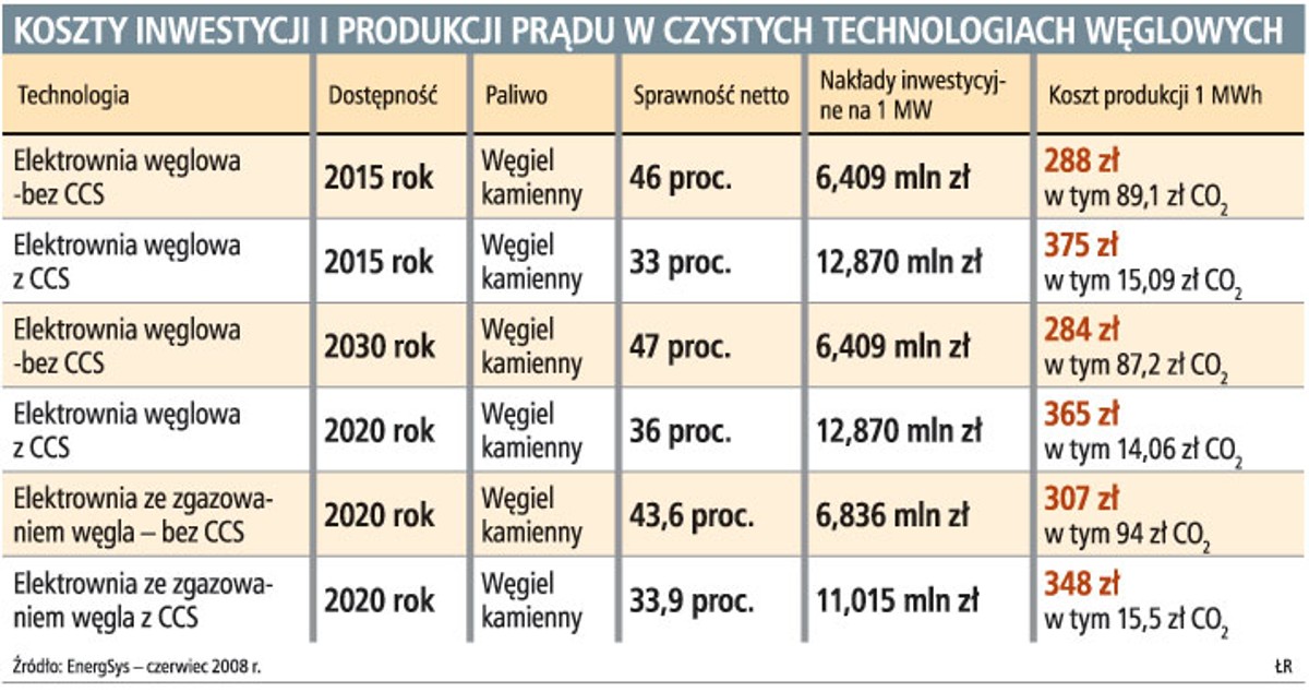 Koszty inwestycji i produkcji prądu w czystych technologiach węglowych