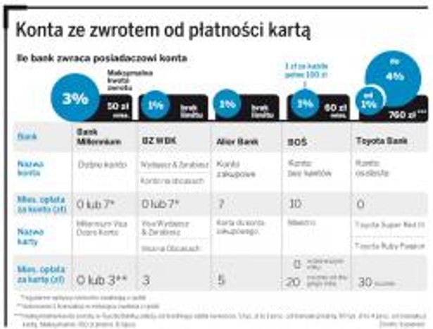 Konta ze zwrotem od płatności kartą