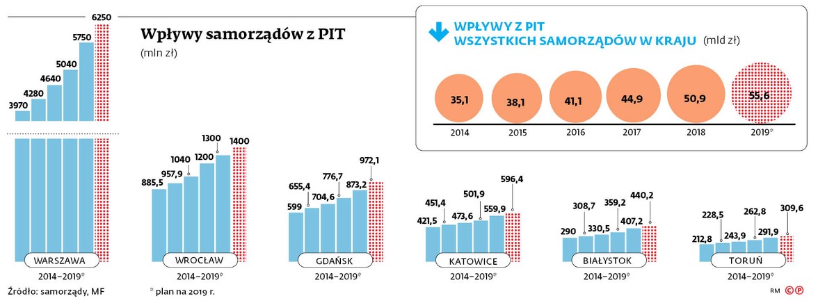 Wpływy samorządów z PIT