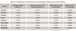 Ile można zarobić na wynajmie mieszkania?