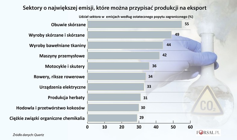 Sektory eksportowe o największej emisji CO2 w Indiach