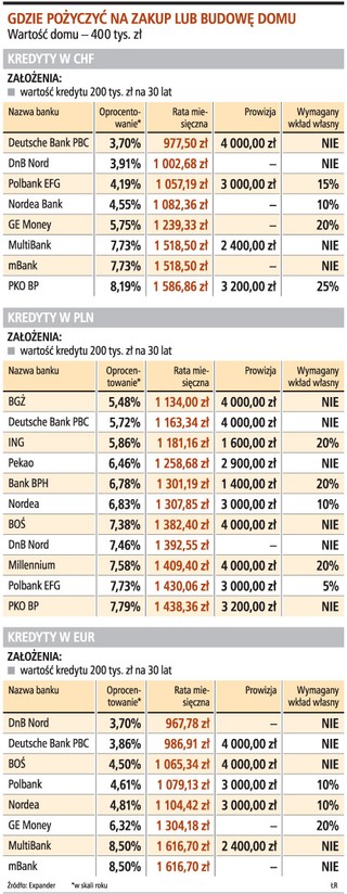 Najtańsze kredyty na budowę domu w DnB Nord i Deutsche Bank PBC