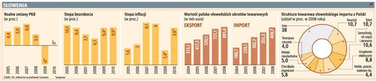 Słowenia
