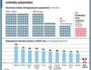 Największe lotniska świata - krwiobieg globalnej gospodarki