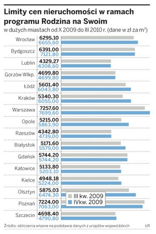 Rosną limity w programie dopłat Rodzina na swoim