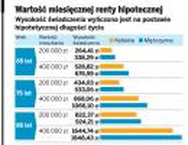 Wartość miesięcznej renty hipotecznej