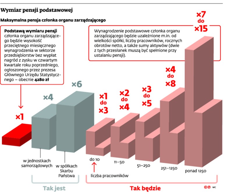 Wymiar pensji podstawowej