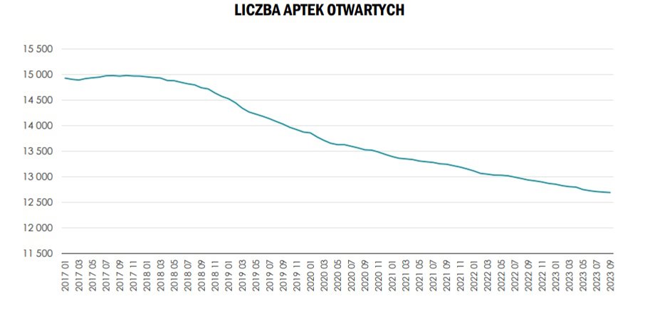 Liczba aptek