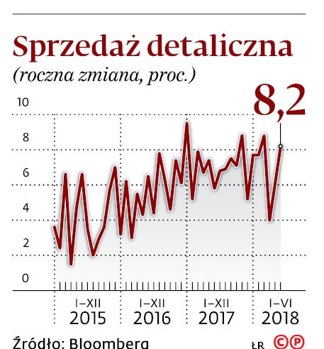 Sprzedaż detaliczna (roczna zmiana, proc.)