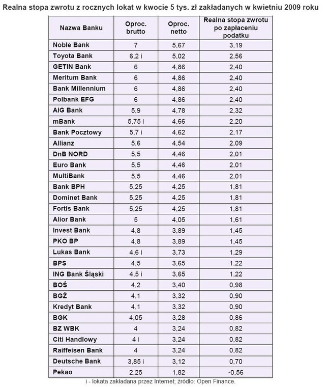 Realna stopa zwrotu z rocznych lokat w kwocie 5 tys. zł zakładanych w kwietniu 2009 r.